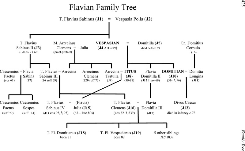 Flavian Family Tree - The Flavians