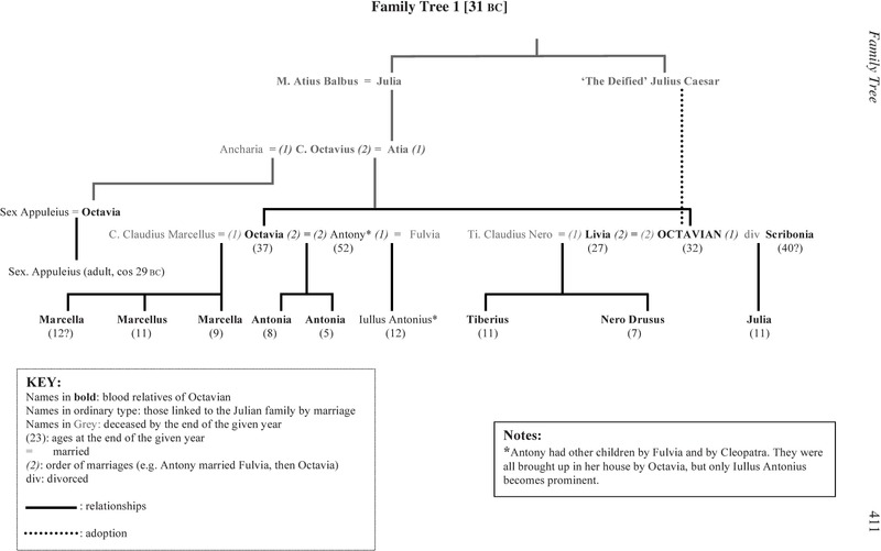 Family Trees - The Age of Augustus