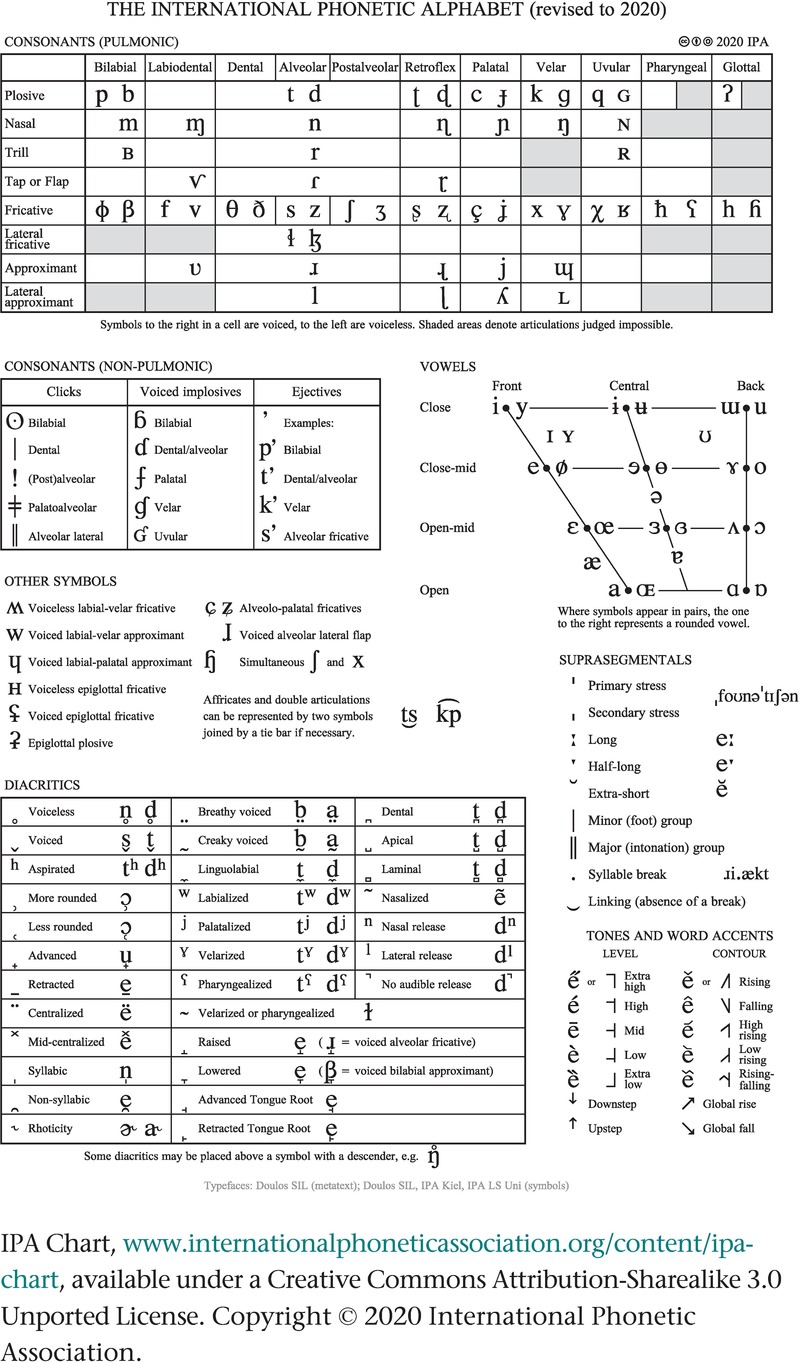 IPA Chart - The Babel Lexicon of Language